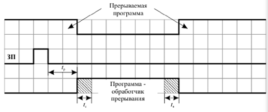 Выполнение прерывания в компьютере