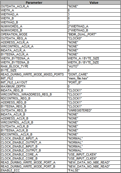 Рис. 4. Запись в РП по адресу 0 значения 0х74 через порт a