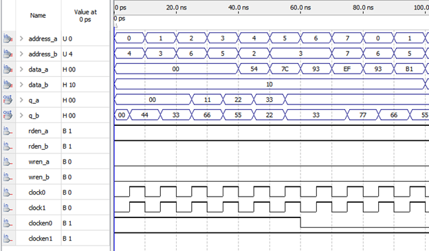 Рис. 5. Запись в РП по адресу 3 нулевого значения через порт а