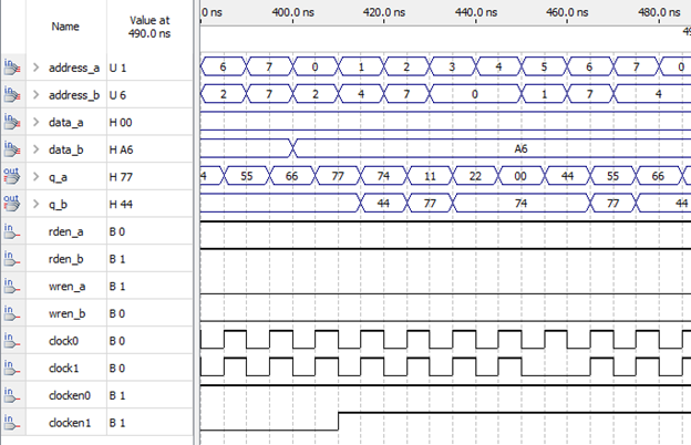 Рис.15. Поведение РП, когда отсутствует тактовый сигнал для второго порта