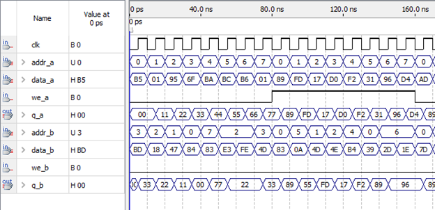 Рис.35 Фрагмент временной диаграммы с результатами моделирования РП