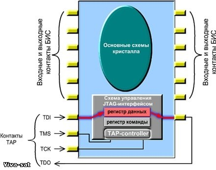 ИС со встроенной схемой поддержки JTAG