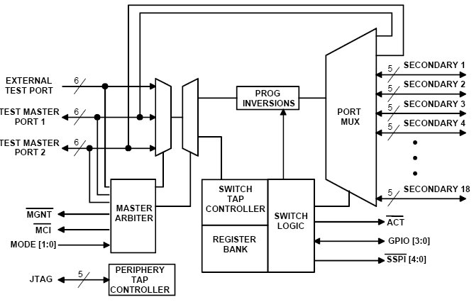 Схема управления JTAG интерфейсом