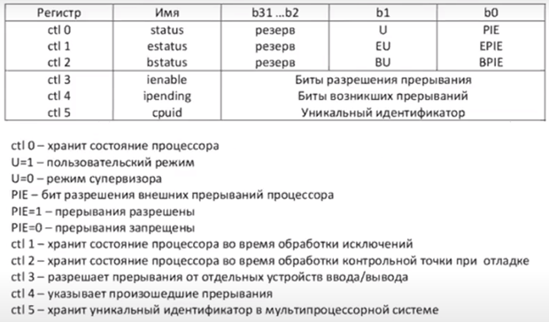 Регистры управления Nios II