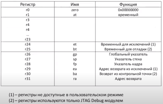 Регистры общего назначения процессора Nios II