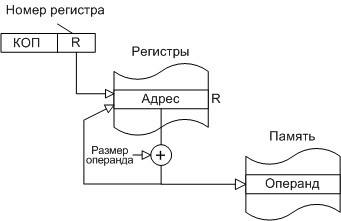 Рис. П.8. Автоинкрементная адресация (вариант 2)