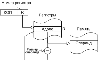 Рис. П.10. Автодекрементная адресация (вариант 2)