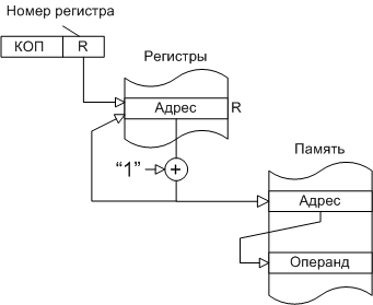 Рис. П.12. Косвенная автоинкрементная адресация (вариант 2)