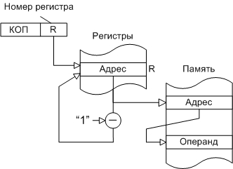 Рис. П.14. Косвенная автодекрементная адресация (вариант 2)