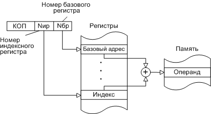 Рис. П.18. Базовая адресация с индексированием (вариант 2)