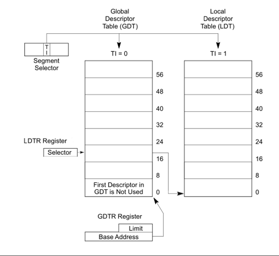 Глобальная и локальная дескрипторные таблицы