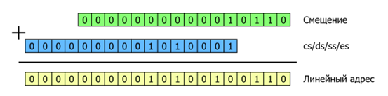Формирование адреса в реальном режиме